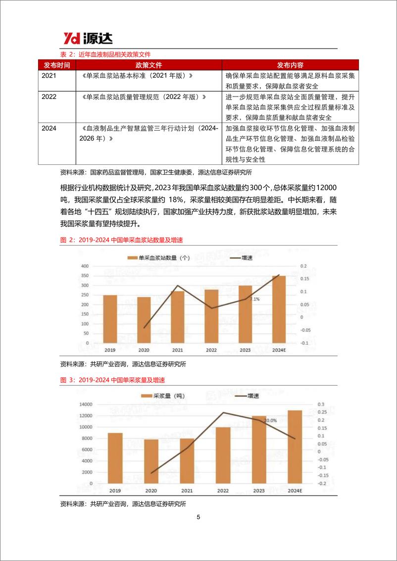 《血液制品行业专题研究：血液制品行业盈利水平改善，未来成长空间广阔-240930-源达信息-12页》 - 第5页预览图