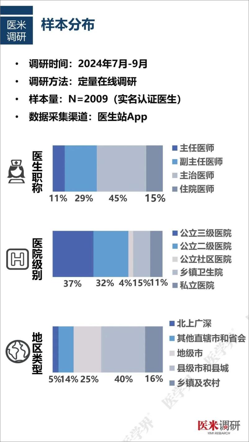 《2024年度中国医院人力资源现状调研报告-医学界&医米调研-2024.11-22页》 - 第3页预览图