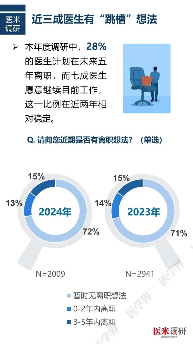 《2024年度中国医院人力资源现状调研报告-医学界&医米调研-2024.11-22页》 - 第4页预览图