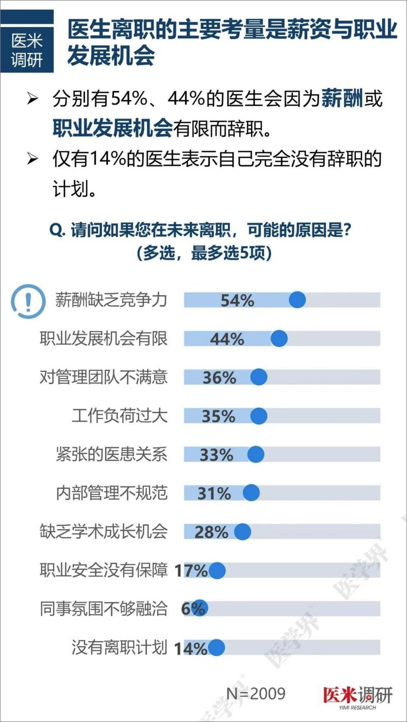 《2024年度中国医院人力资源现状调研报告-医学界&医米调研-2024.11-22页》 - 第8页预览图