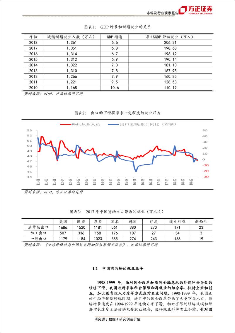 《市场及行业观察：就业托底政策有哪些抓手？-20190524-方正证券-16页》 - 第5页预览图