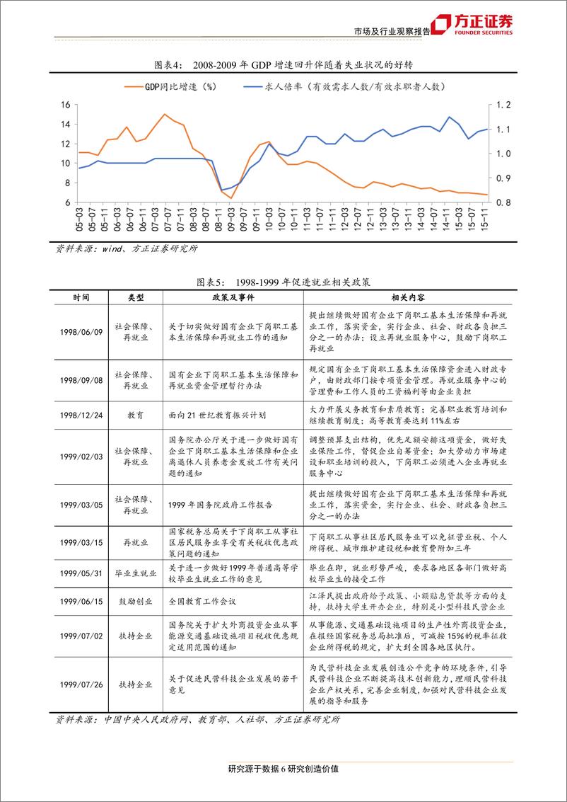 《市场及行业观察：就业托底政策有哪些抓手？-20190524-方正证券-16页》 - 第7页预览图