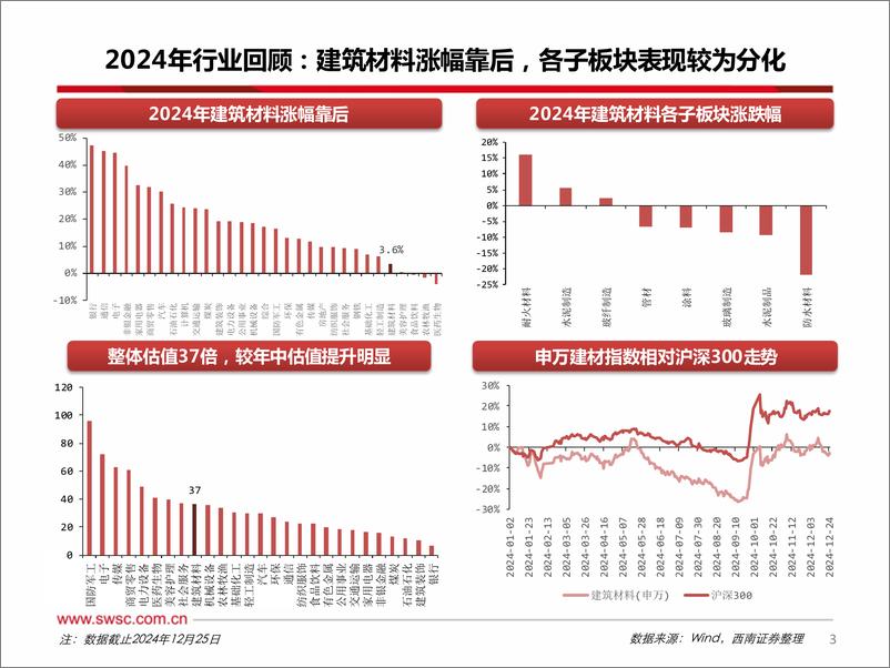 《建筑材料%26新材料行业2025年投资策略：重视供给端积极变化，重点关注消费建材-250108-西南证券-38页》 - 第4页预览图