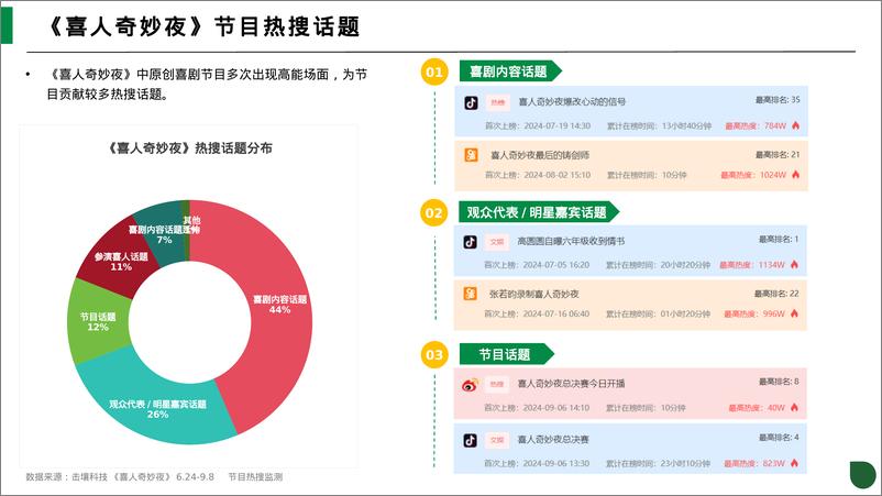 《击壤科技：2024年喜剧脱口秀节目热度及品牌植入分析报告-27页》 - 第5页预览图