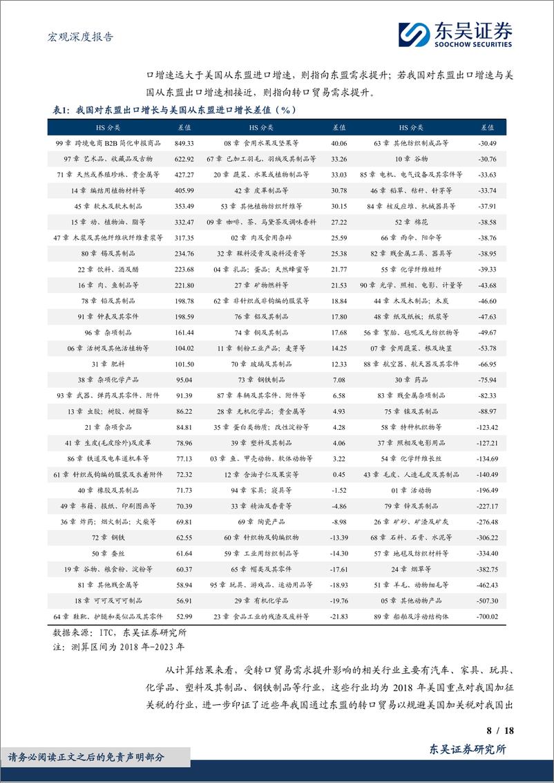 《宏观深度报告：转口贸易和企业出海，关税压力下我国出口如何突围-250113-东吴证券-18页》 - 第8页预览图