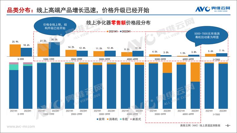 《【家电报告】2022H1中国空气净化器行业年度总结-9页》 - 第7页预览图