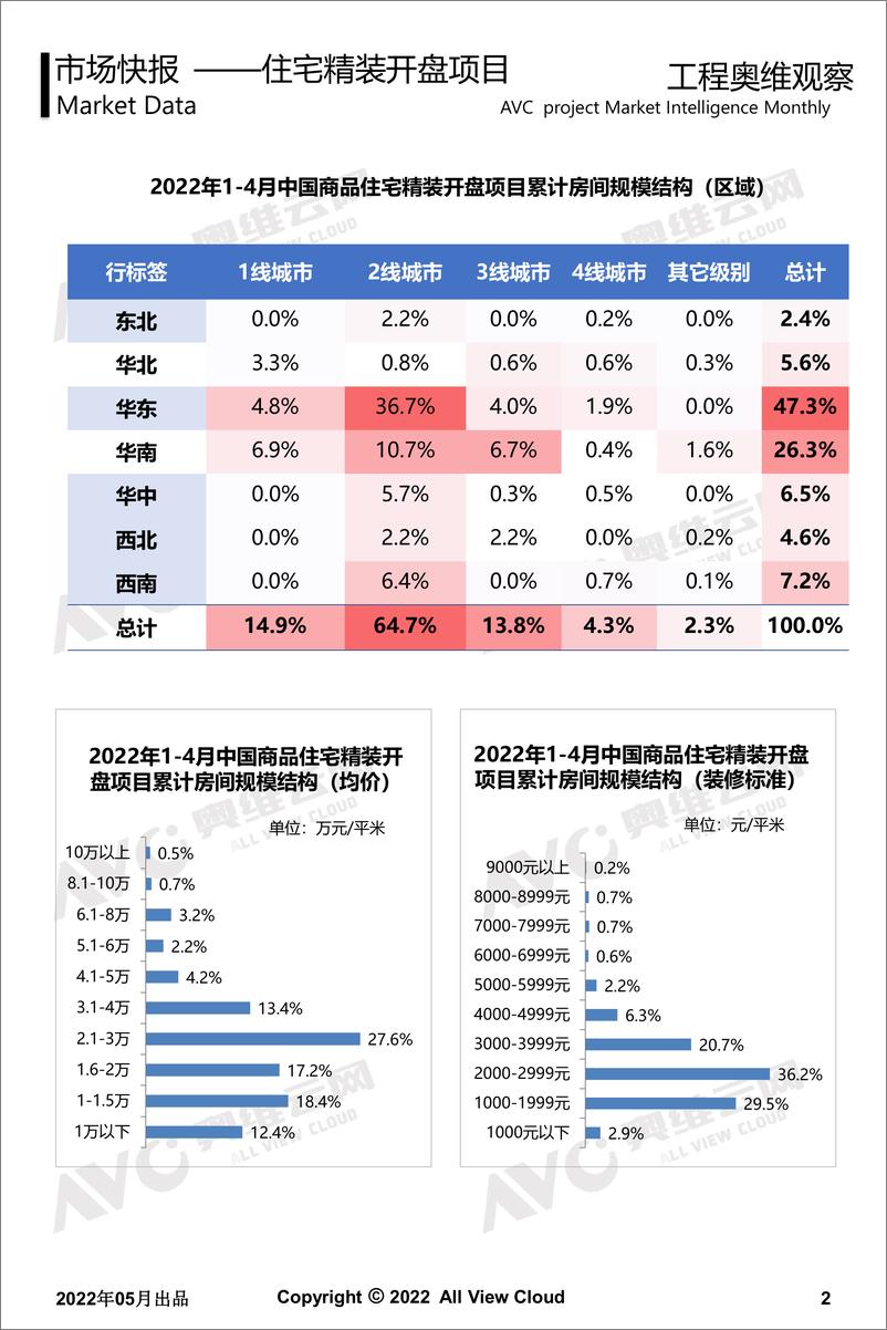 《【家电月报】2022年04月精装地产-工程版-13页》 - 第3页预览图