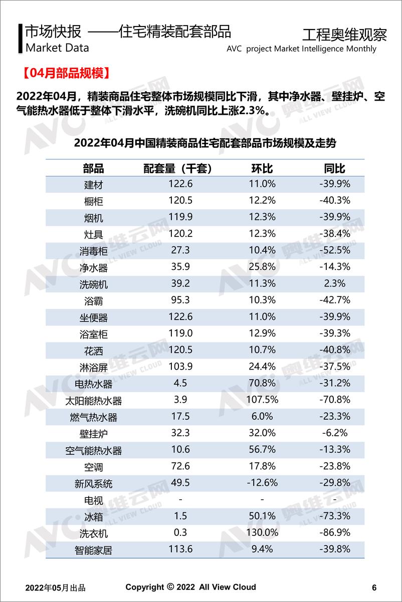 《【家电月报】2022年04月精装地产-工程版-13页》 - 第7页预览图