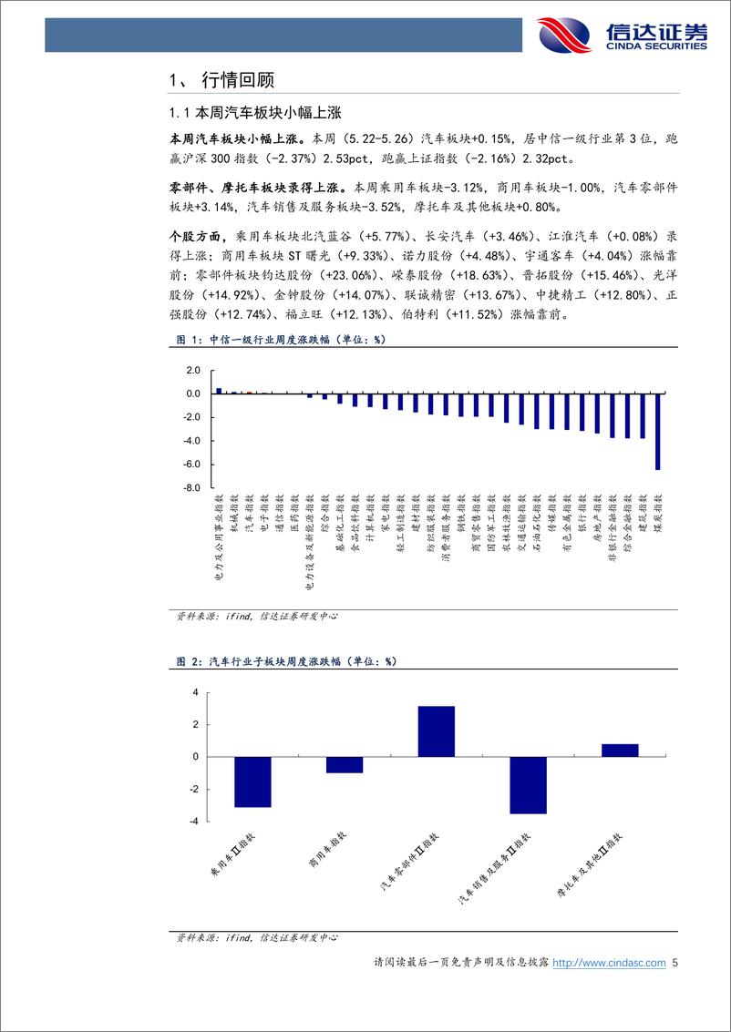 《汽车行业跟踪：汽车曙光初现，板块修复可期-20230528-信达证券-20页》 - 第6页预览图