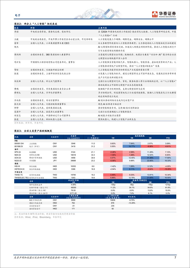 《电子行业专题研究：关注两会代表发言和CUDA兼容条款收紧-240310-华泰证券-53页》 - 第7页预览图