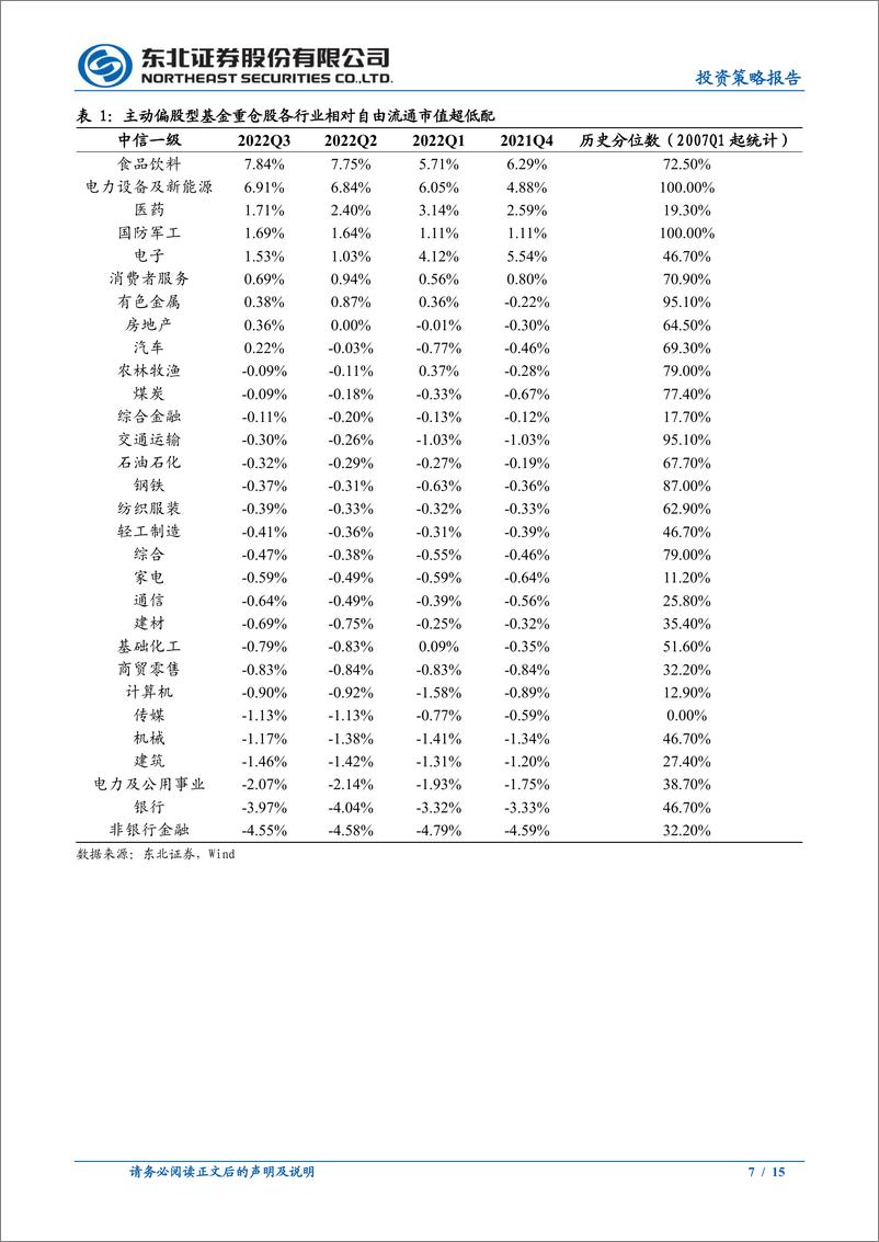 《2022Q3主动偏股型公募基金季度报告点评：仓位回落，加仓军工地产减仓化工医药-20221030-东北证券-15页》 - 第8页预览图