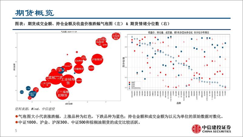 《股指和大宗商品期货期权衍生品跟踪：商品交易活跃度下降，股指尝试看多-241203-中信建投-61页》 - 第5页预览图