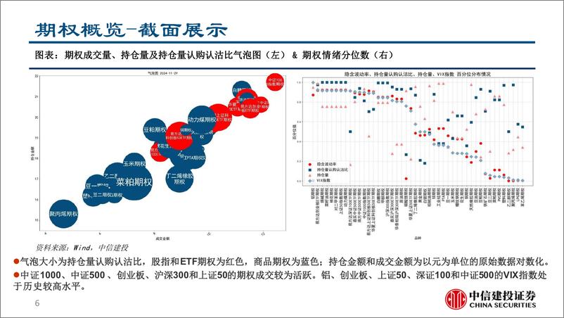 《股指和大宗商品期货期权衍生品跟踪：商品交易活跃度下降，股指尝试看多-241203-中信建投-61页》 - 第6页预览图
