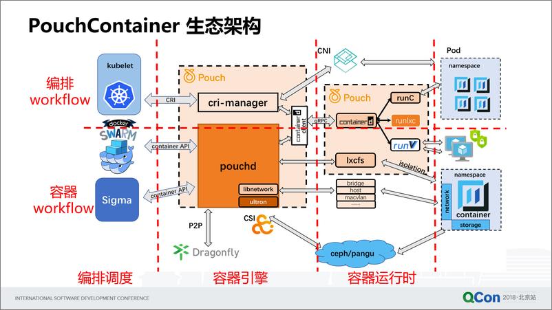 Qcon北京2018《阿里巴巴百万级容器技术PouchContainer+揭秘》-孙宏亮 - 第8页预览图