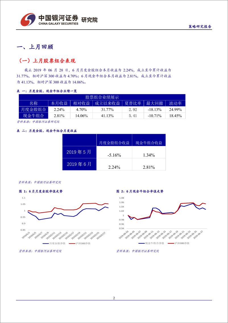 《2019年7月份投资组合报告：震荡市优化结构配置，把握主线看好长期发展-20190701-银河证券-29页》 - 第4页预览图