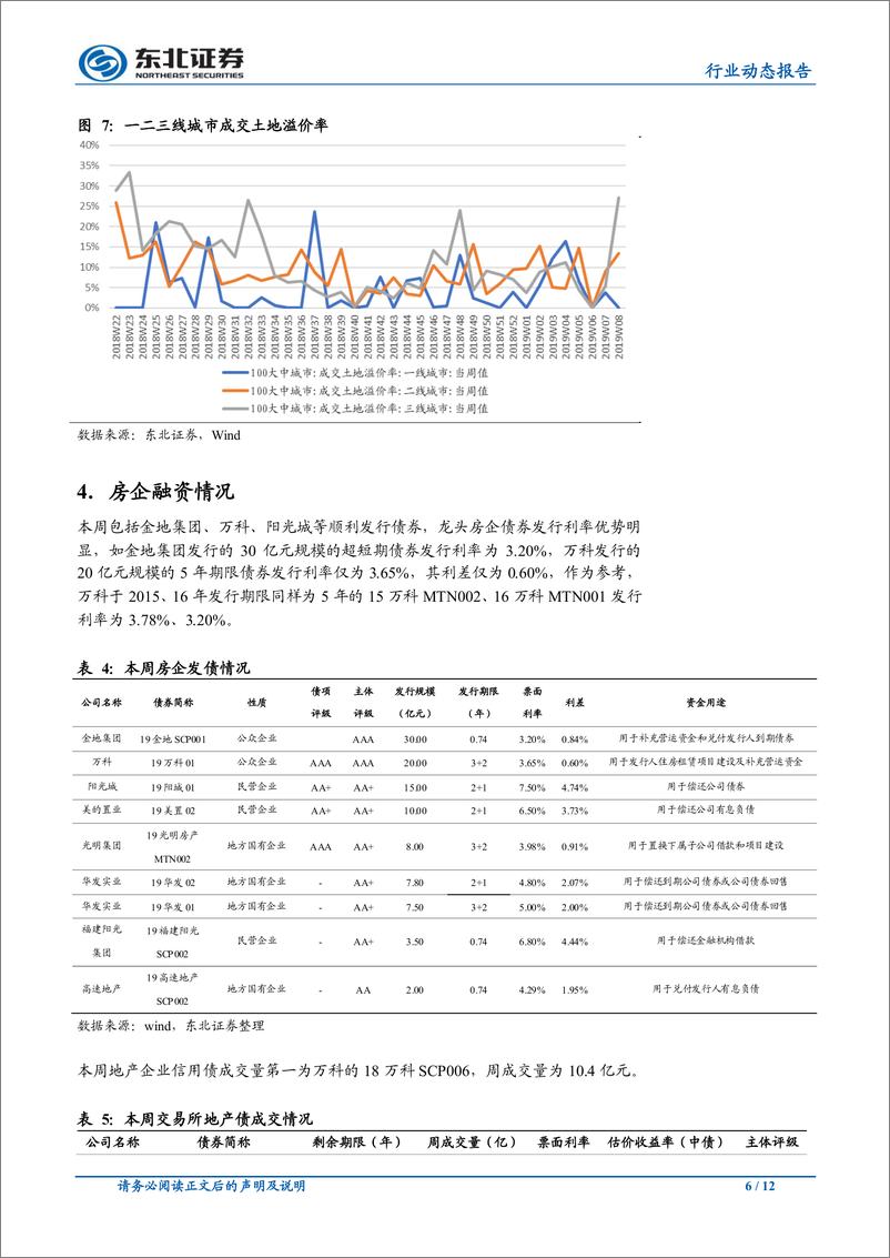 《房地产行业：2月百强房企销售持续下行，降幅有所收窄-20190304-东北证券-12页》 - 第7页预览图