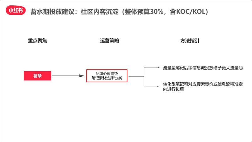 《小红书11.11“种草-拔草”投放攻略-小红书-24页》 - 第7页预览图