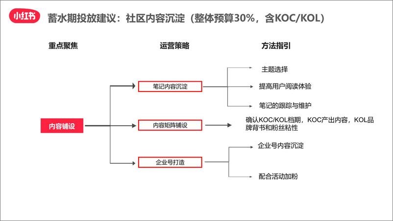 《小红书11.11“种草-拔草”投放攻略-小红书-24页》 - 第8页预览图