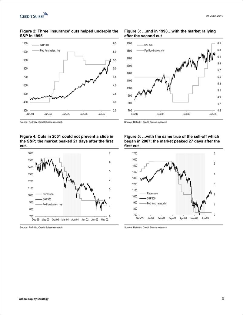《瑞信-全球-投资策略-全球股票策略：“美联储卖出”还是不卖出？-2019.6.24-27页》 - 第4页预览图