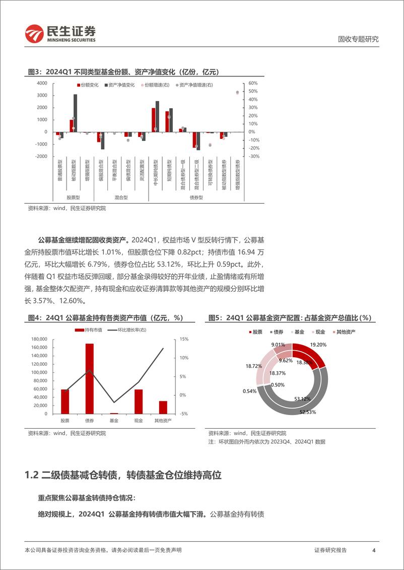 《基金转债持仓分析：24Q1，哪些转债的基金配置“拥挤度”抬升？-240425-民生证券-22页》 - 第3页预览图