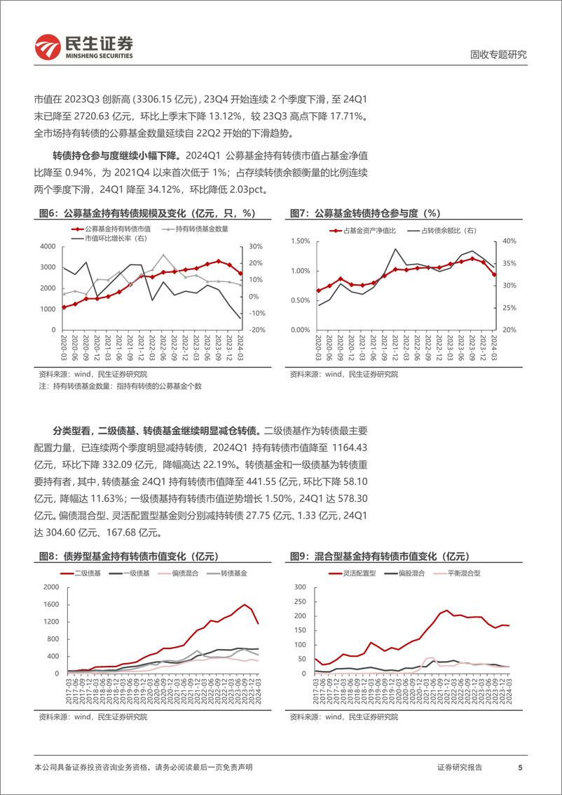 《基金转债持仓分析：24Q1，哪些转债的基金配置“拥挤度”抬升？-240425-民生证券-22页》 - 第4页预览图