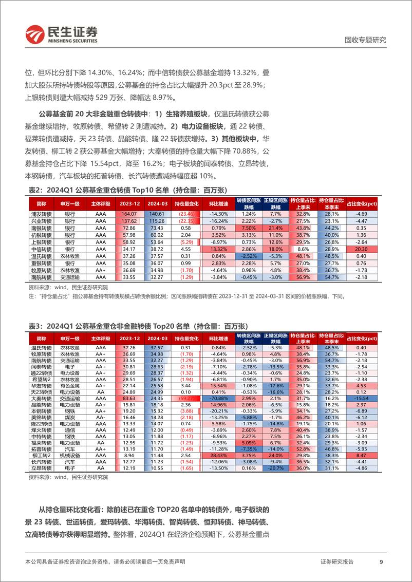 《基金转债持仓分析：24Q1，哪些转债的基金配置“拥挤度”抬升？-240425-民生证券-22页》 - 第8页预览图