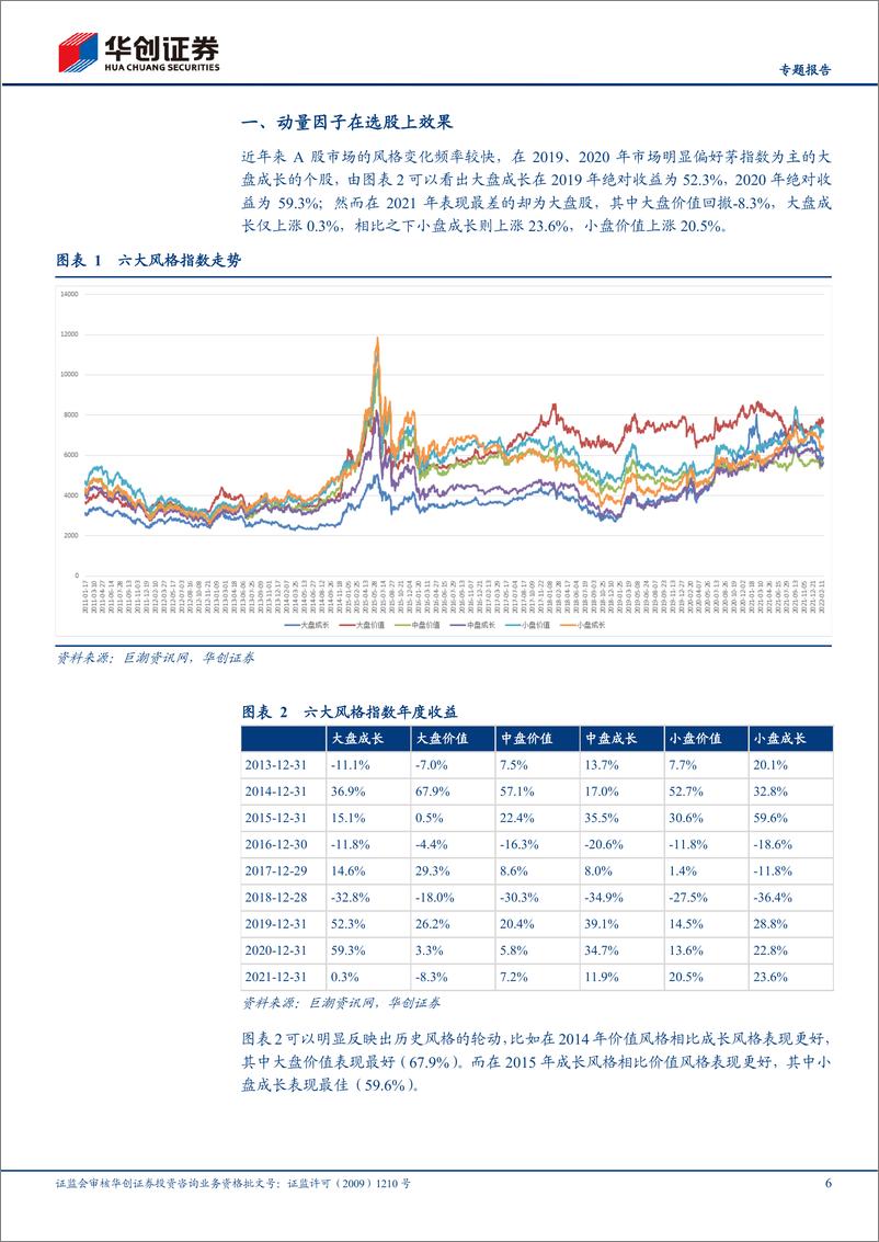 《【专题报告】行业轮动系列：“长短共振”动量效应探究-20220316-华创证券-28页》 - 第7页预览图