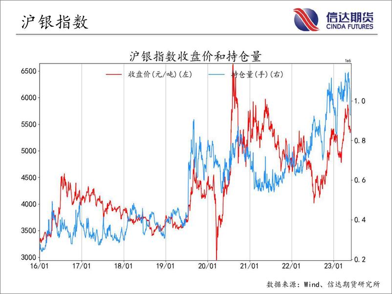 《商品期货指数持仓量跟踪-20230529-信达期货-58页》 - 第6页预览图