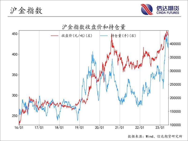 《商品期货指数持仓量跟踪-20230529-信达期货-58页》 - 第7页预览图