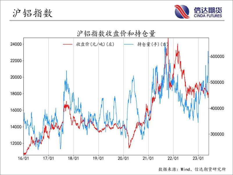 《商品期货指数持仓量跟踪-20230529-信达期货-58页》 - 第8页预览图