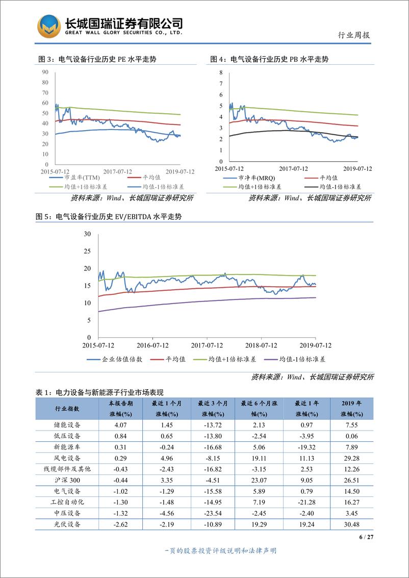 《电气设备与新能源行业双周报2019年第14期（总第149期）：光伏竞价项目公布，下半年旺季将开启-20190715-长城国瑞证券-27页》 - 第7页预览图