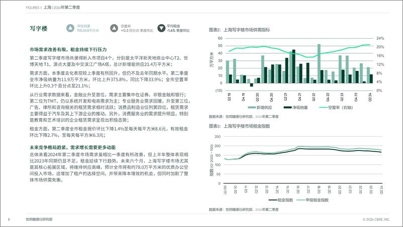 《上海房地产市场报告 2024年第二季度-7页》 - 第2页预览图