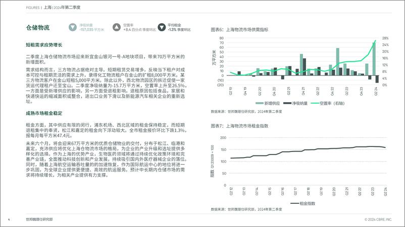 《上海房地产市场报告 2024年第二季度-7页》 - 第4页预览图