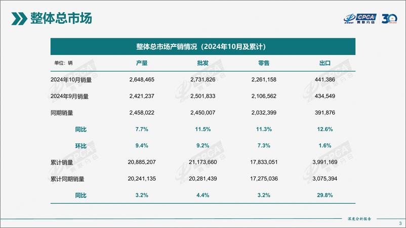 《2024年10月份全国新能源市场深度分析报告》 - 第3页预览图