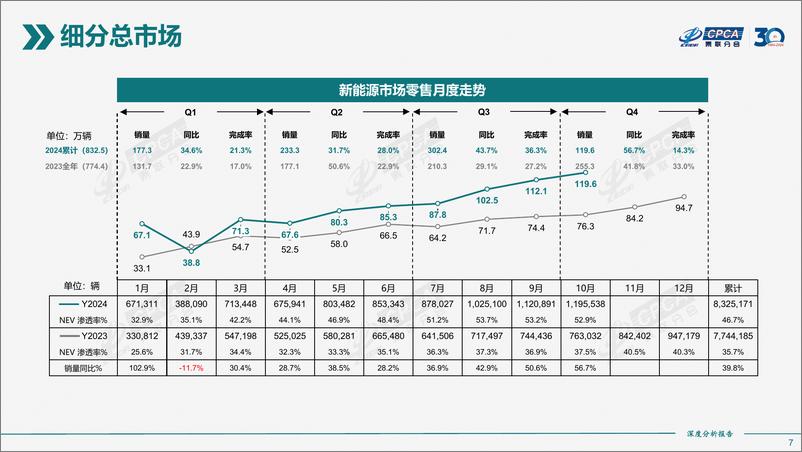 《2024年10月份全国新能源市场深度分析报告》 - 第7页预览图