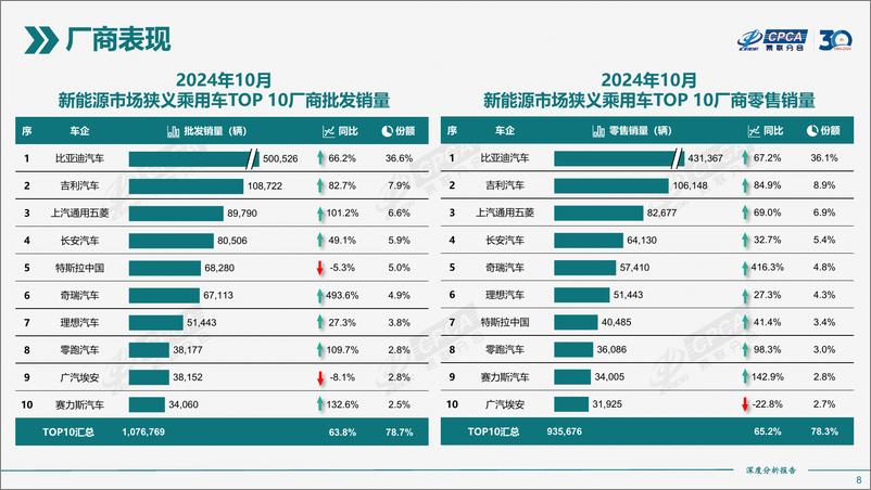 《2024年10月份全国新能源市场深度分析报告》 - 第8页预览图