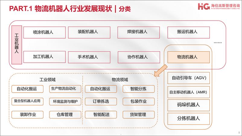 《海伯高斯_2024工业机器人方向行业研究报告-物流机器人篇》 - 第5页预览图