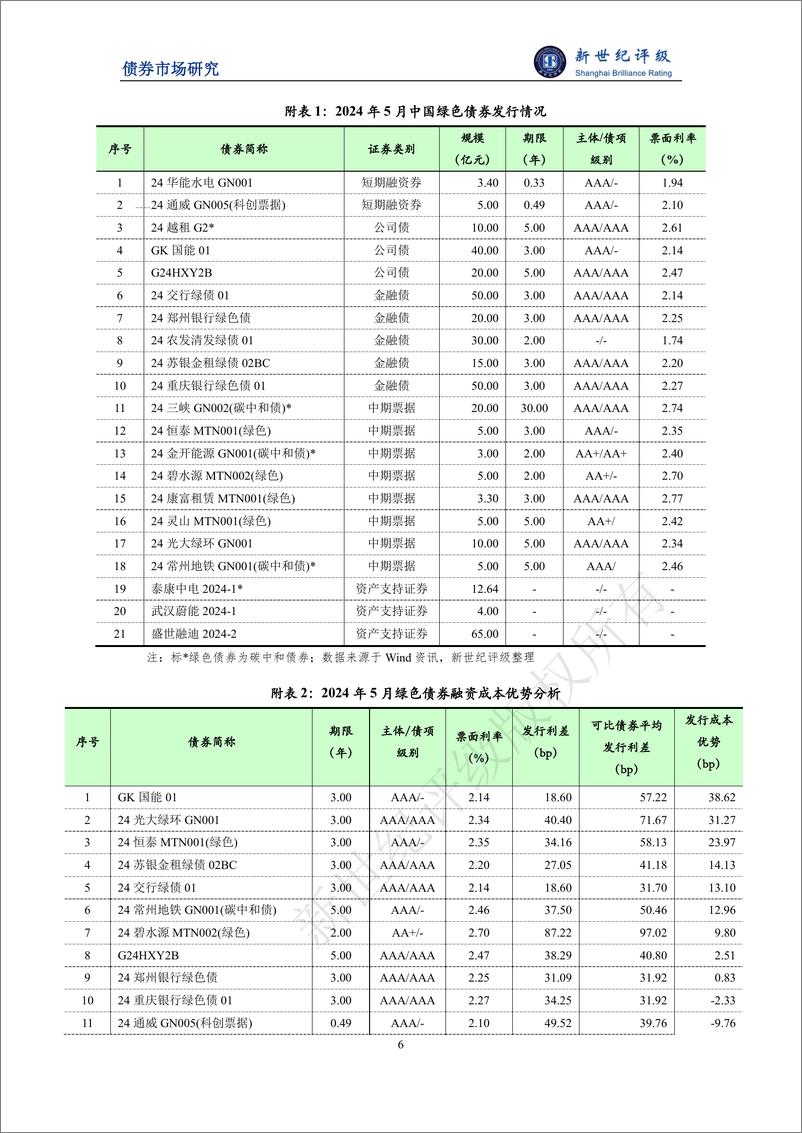 《绿色债券发行金额环比小幅下滑——2024年5月中国绿色债券市场发行和交易概况-8页》 - 第6页预览图