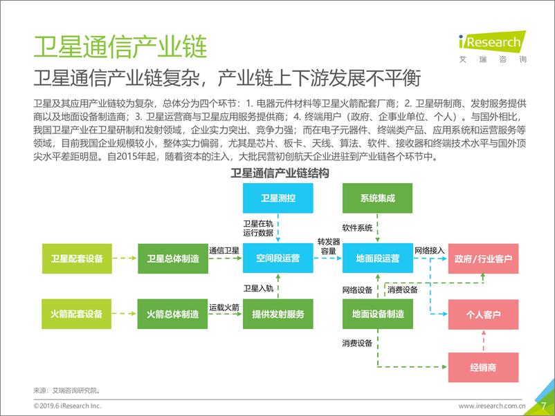 《2019年中国商业航天通信应用发展研究报告》 - 第7页预览图