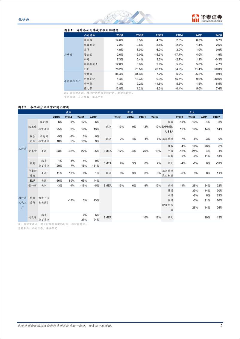 《化妆品行业海外跟踪系列：国际美妆龙头表现分化-240813-华泰证券-12页》 - 第2页预览图