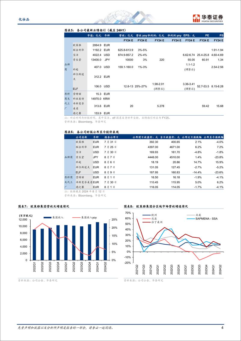 《化妆品行业海外跟踪系列：国际美妆龙头表现分化-240813-华泰证券-12页》 - 第4页预览图