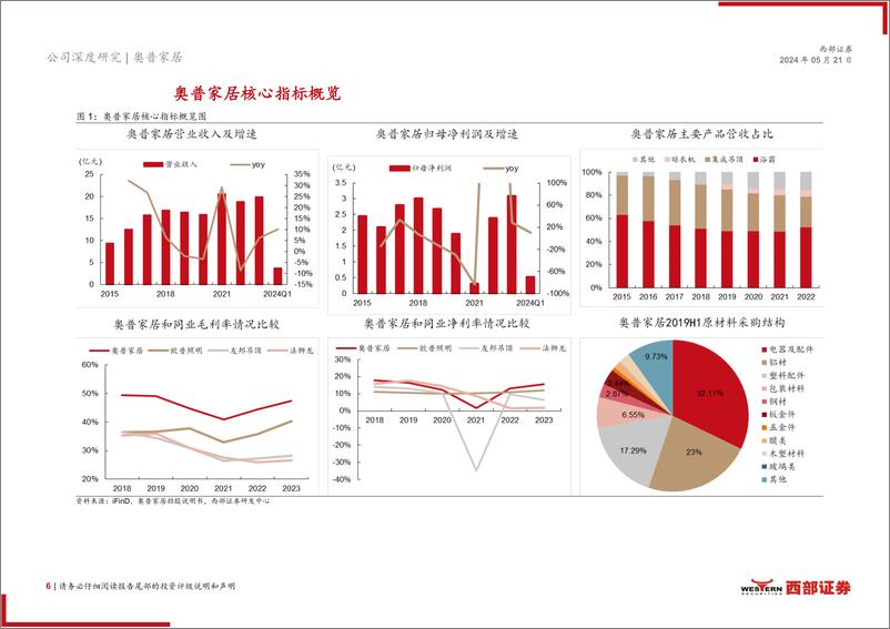 《奥普家居(603551)首次覆盖报告：引领浴霸行业的开创者，强发展、拓新品-240521-西部证券-38页》 - 第6页预览图