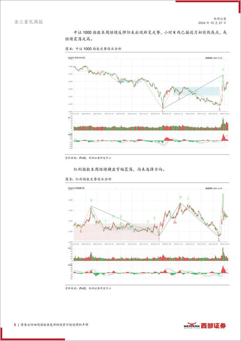 《技术分析洞察：结构化行情继续，关注强势抗跌板块-241027-西部证券-12页》 - 第5页预览图