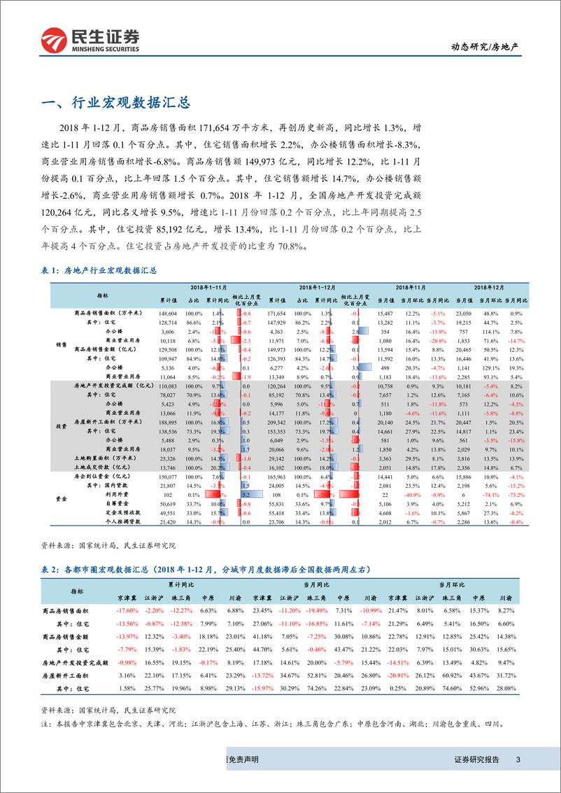 《房地产行业2018年1~12月房地产统计局数据点评：行业数据继续趋稳，关注年报业绩表现-20190122-民生证券-13页》 - 第4页预览图