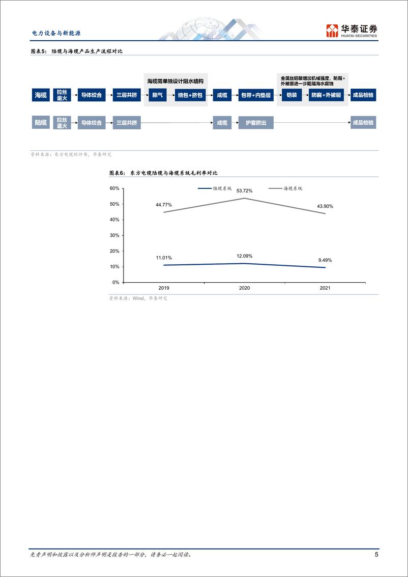 《电力设备与新能源行业风电系列之海缆：高增长高壁垒环节-20230309-华泰证券-19页》 - 第6页预览图