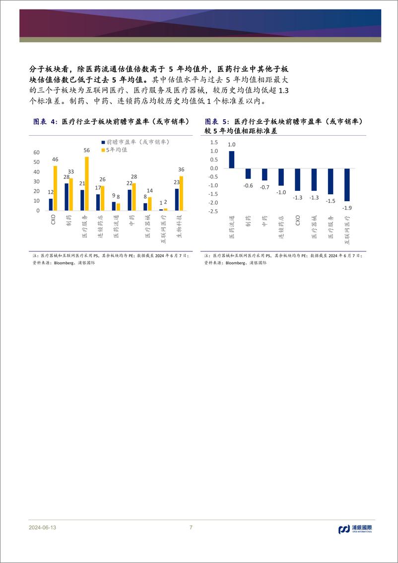 《医药行业2024年中期展望：谨慎乐观，关注全链条支持政策进展-240613-浦银国际-43页》 - 第7页预览图