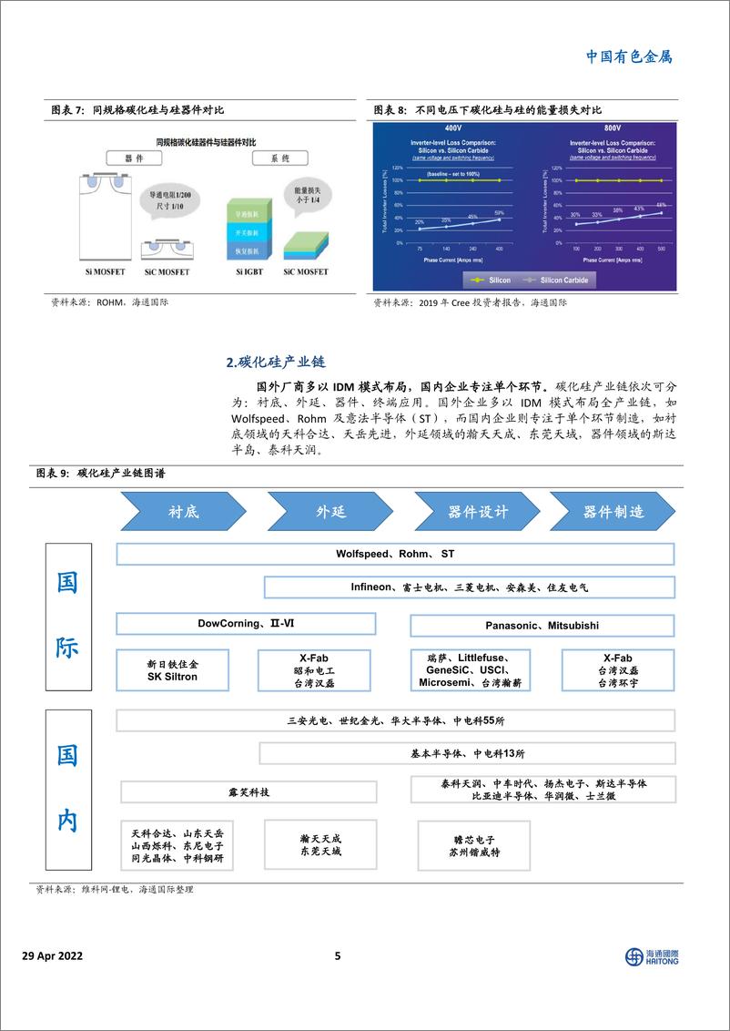 《中国有色金属行业：碳化硅（SiC），新一代半导体材料，打开新能源车百亿市场空间-20220429-海通国际-26页》 - 第6页预览图