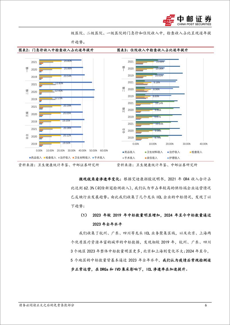 《医药生物行业深度报告：ICL行业渗透率加速提升，短期利空因素出清后长期投资价值凸现-240722-中邮证券-22页》 - 第6页预览图