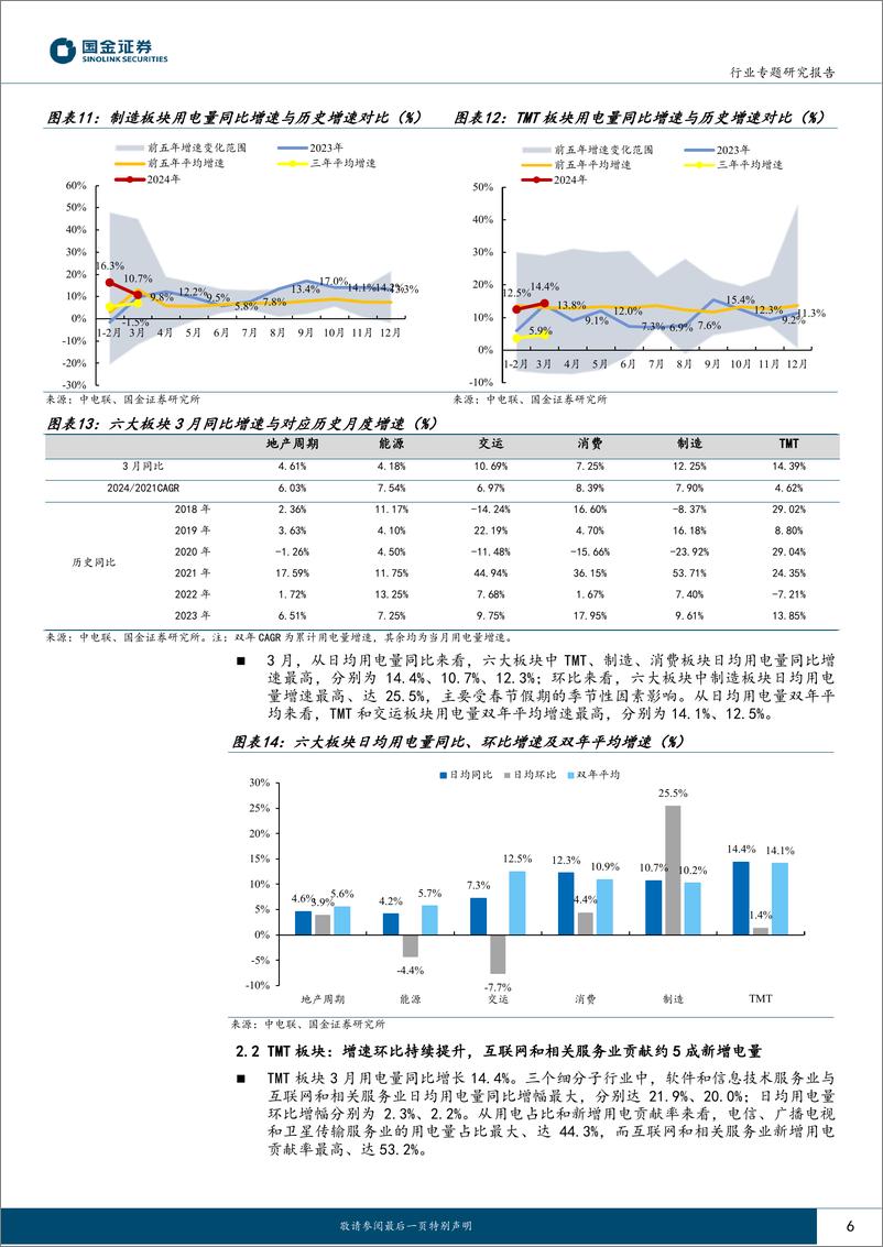 《公用事业及环保产业行业专题研究报告-3月用电：制造%26消费稳步复苏，TMT增速上行-240507-国金证券-16页》 - 第6页预览图