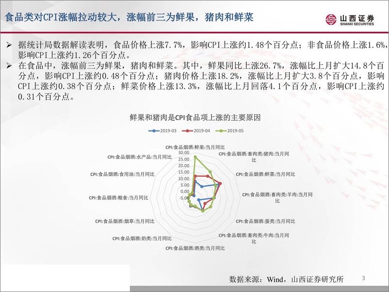 《5月CPI数据点评：食品拉动CPI持续上涨，后续维持高位震荡-20190613-山西证券-12页》 - 第5页预览图